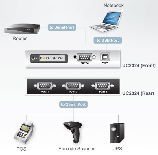 Aten Serial Hub 4 Port USB to RS232 Converter w 1.8m cable, Supports Hot-Swapping Plug and Play