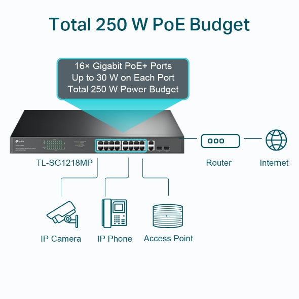 TP-Link TL-SG1218MP 18-Port Gigabit Rackmount Switch With 16 PoE  2 SFP Slots, 16 Gigabit PoE Ports, 2 Gigabit Non-PoE Ports, 2 Combo Gigabit SF