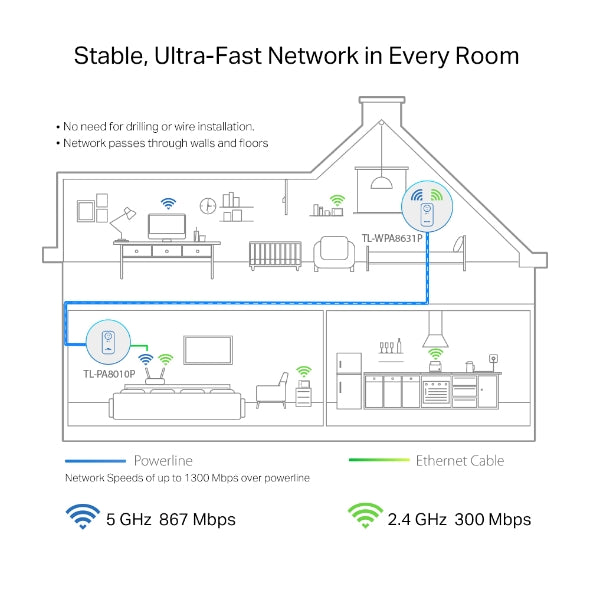 TP-Link TL-WPA8631P KIT AV1300 Gigabit Passthrough Powerline AC Wi-Fi Kit AV2 300Mbps 867Mbps 2x2MU-MIMO 300m Range