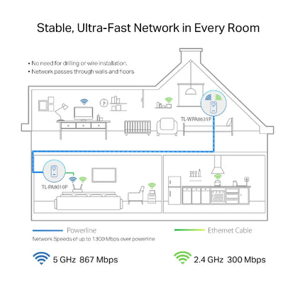 TP-Link TL-WPA8631P KIT AV1300 Gigabit Passthrough Powerline AC Wi-Fi Kit AV2 300Mbps 867Mbps 2x2MU-MIMO 300m Range